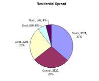 Residential distribution